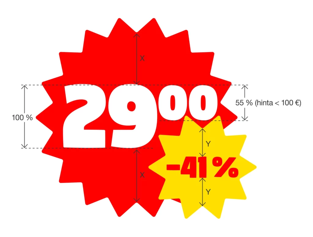 Esimerkkikuva hintaelementin mittasuhteista. Keskellä punainen monisakarainen pyöreä muoto, jonka sisällä valkoisella hinta 129,00. Numeron korkeus on 100 % ja desimaalien korkeus 40 % pääluvun korkeudesta, kun hinta ylittää 100 euroa. Oikeassa alakulmassa on pienempi keltainen monisakarainen pyöreä muoto, jossa punaisella alennusprosentti -28 %. Pää- ja alennuselementtien korkeudet merkitty Z- ja Y-mittoina.