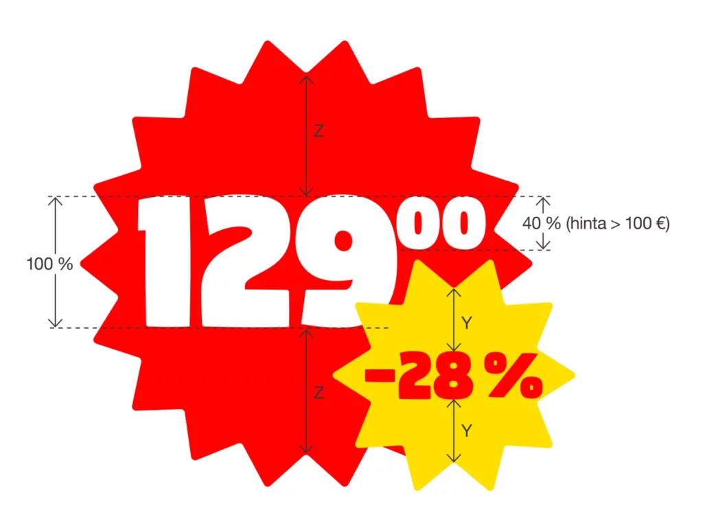 Esimerkkikuva hintaelementin mittasuhteista. Keskellä punainen monisakarainen pyöreä muoto, jonka sisällä valkoisella hinta 129,00. Numeron korkeus on 100 % ja desimaalien korkeus 40 % pääluvun korkeudesta, kun hinta ylittää 100 euroa. Oikeassa alakulmassa on pienempi keltainen monisakarainen pyöreä muoto, jossa punaisella alennusprosentti -28 %. Pää- ja alennuselementtien korkeudet merkitty Z- ja Y-mittoina.