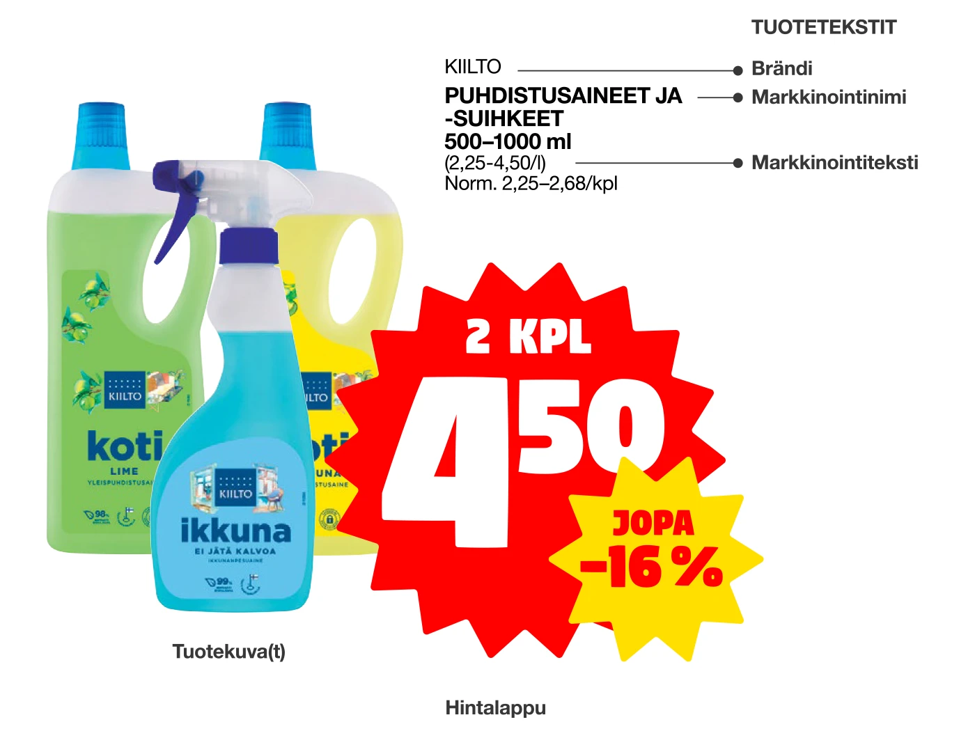 Esimerkkikuva puhdistusaineiden tarjousilmeestä. Vasemmalla tuotepakkaukset, oikealla punainen monisakarainen pyöreä muoto, jossa valkoisella teksti '2 KPL' ja isolla '4,50'. Sen päällä keltainen pienempi monisakarainen pyöreä muoto, jossa punaisella '-16 %'. Yläreunassa on tuotetekstit ja oikealla selitteet brändin, markkinointinimen ja markkinointitekstin kohdille.
